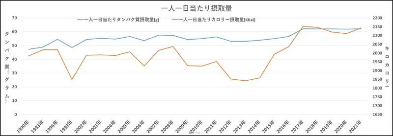 カロリー摂取量が増えたのは鶏卵のお陰か カロリー摂取量が増えたのは鶏卵のお陰か