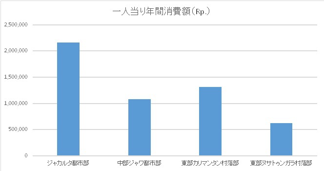 地域別経済格差 地域別経済格差
