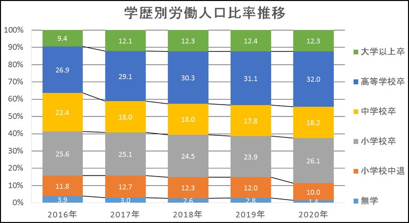 学歴別労働人口比率推移 学歴別労働人口比率推移