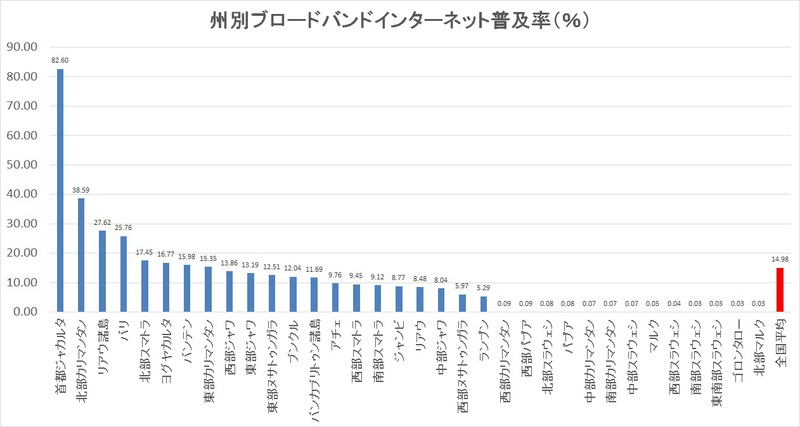 州別ブロードバンド普及率 州別ブロードバンド普及率