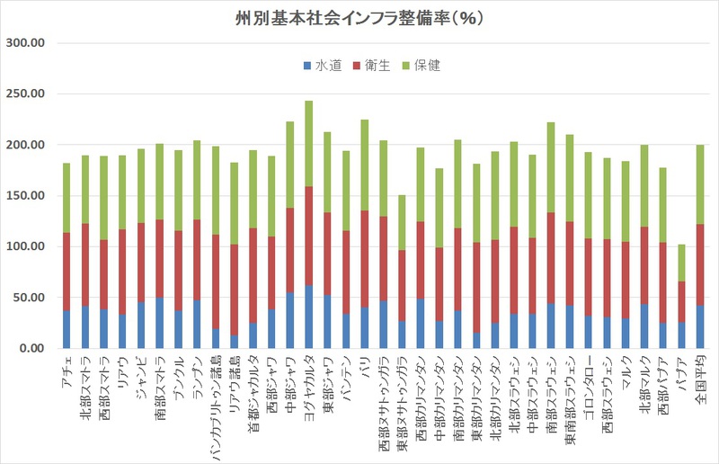 州別基本社会インフラ整備率 州別基本社会インフラ整備率