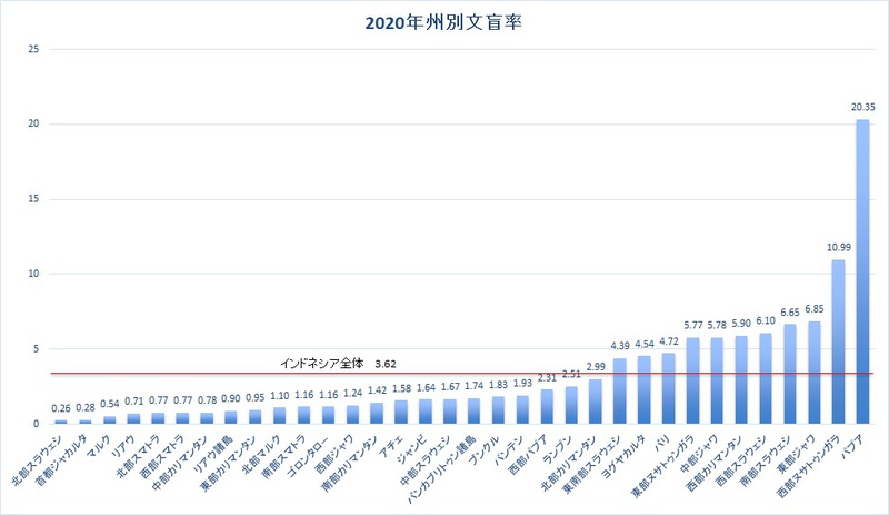 州別文盲率 州別文盲率