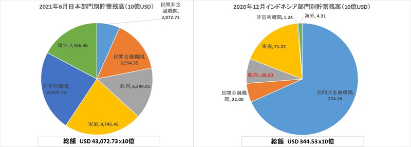 日本はお金を貯め過ぎ 日本はお金を貯め過ぎ