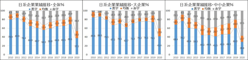 日系企業業績推移 日系企業業績推移