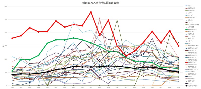犯罪発生状況推移 犯罪発生状況推移