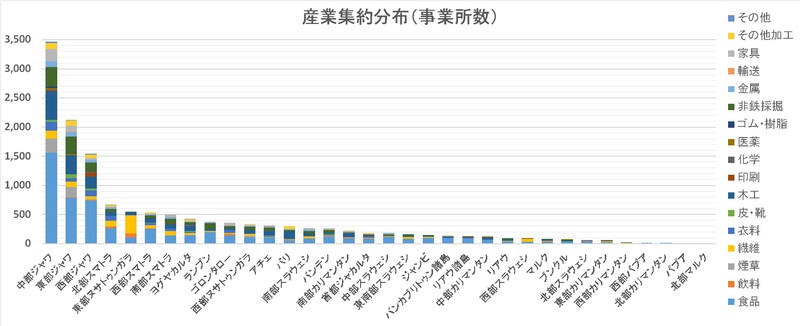 業種別に集約するインドネシアの地場産業 業種別に集約するインドネシアの地場産業