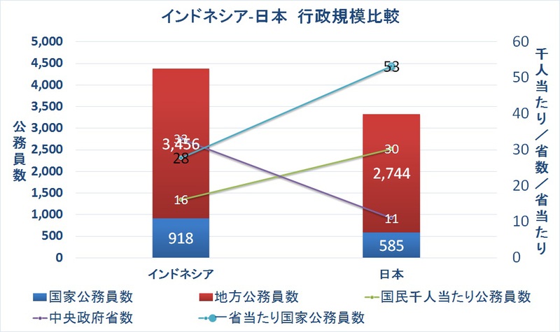 インドネシアの省数は日本の三倍 インドネシアの省数は日本の三倍