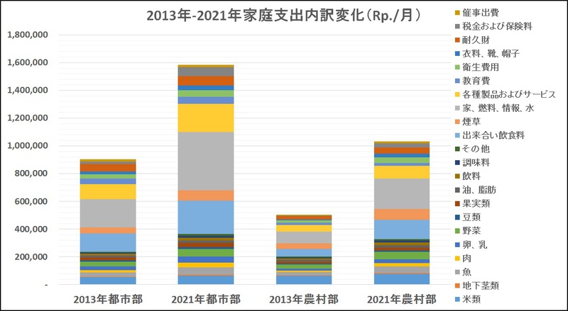 過去8年間の家庭支出内訳の大きな変化 過去8年間の家庭支出内訳の大きな変化