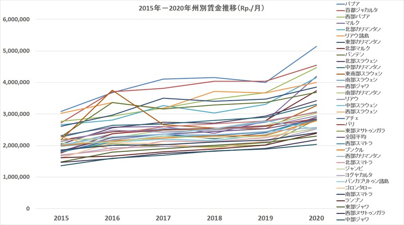 2015年-2020年州別および業種別賃金推移 2015年-2020年州別および業種別賃金推移