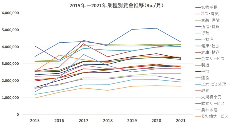 2015年-2020年州別および業種別賃金推移 2015年-2020年州別および業種別賃金推移