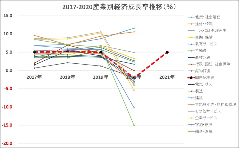 明暗が分かれた産業別の成長率 明暗が分かれた産業別の成長率