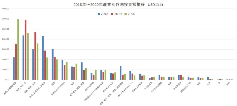 2018年~2020年産業別外国投資額推移 2018年~2020年産業別外国投資額推移