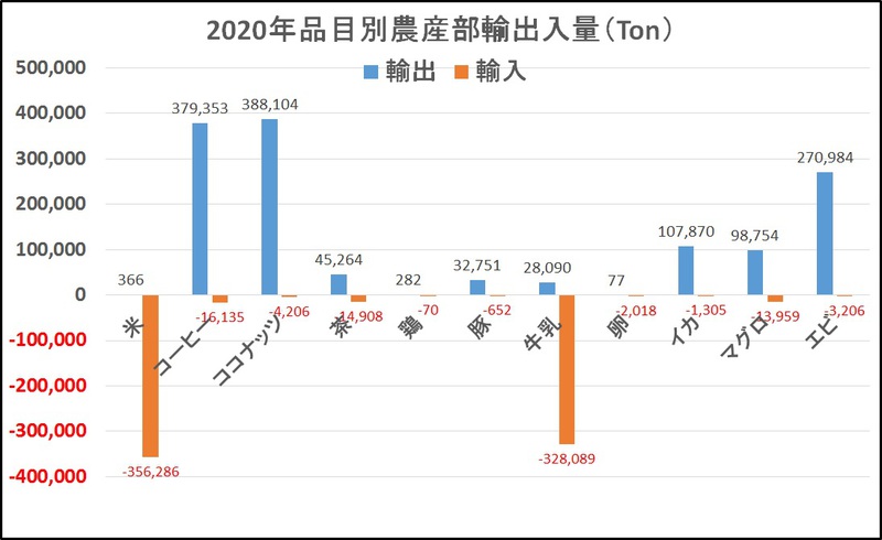 インドネシアも日本と同じコメの輸入国なのか・・・ インドネシアも日本と同じコメの輸入国なのか・・・