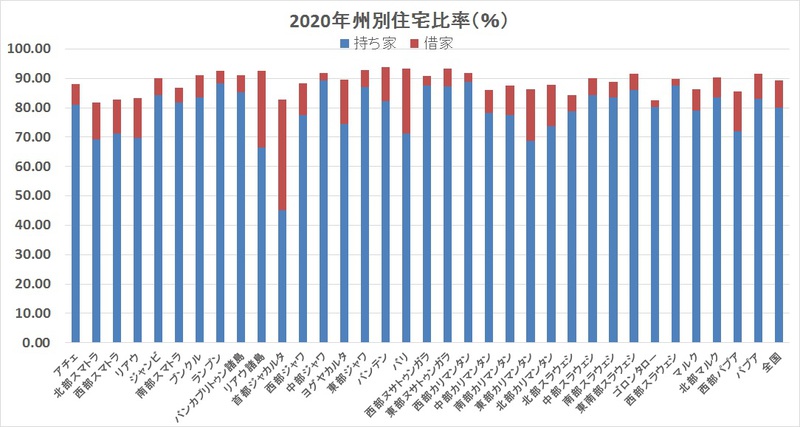首都ジャカルタ住民の約半数は借家住まい 首都ジャカルタ住民の約半数は借家住まい
