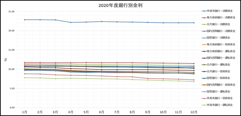2020年度銀行別金利 2020年度銀行別金利
