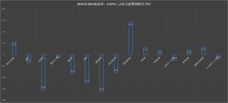 2020年GDP成長率-2.07%に占める産業別内訳 2020年GDP成長率-2.07%に占める産業別内訳