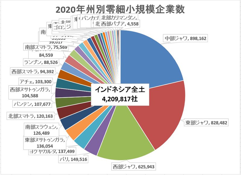 2020年度州別零細小規模企業数 2020年度州別零細小規模企業数