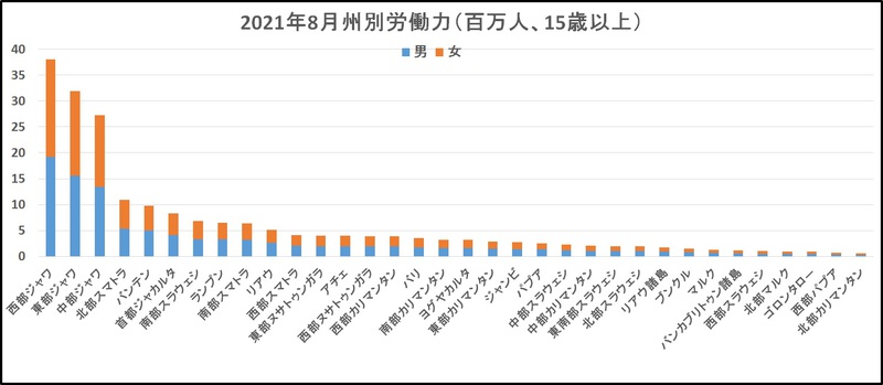 労働力の57%がジャワ島に集中 労働力の57%がジャワ島に集中