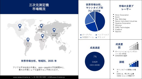 三次元測定機市場 三次元測定機市場