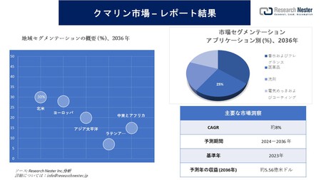クマリン市場 クマリン市場
