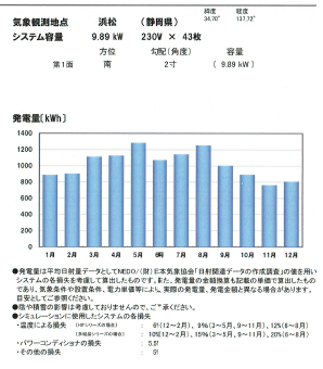 実録!太陽光発電システム!浜松市南区にて2年間ソーラー発電した結果発表! 実録!太陽光発電システム!浜松市南区にて2年間ソーラー発電した結果発表!