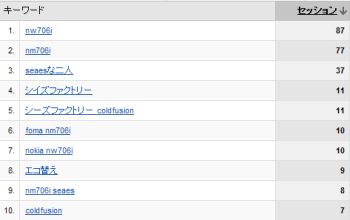 ブログ検索から見えるキーワード