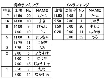 ナイターリーグ 中間報告