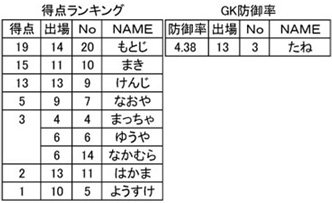 ナイターリーグ中間報告