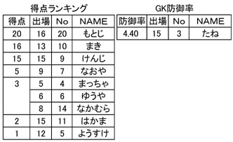 第4回リーガダニー 最終結果