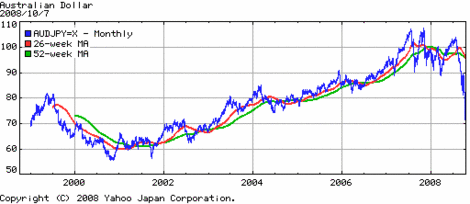 暴落したオーストラリアドル