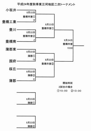 二次トーナメント