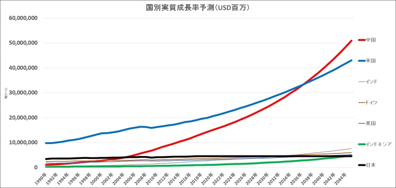 2045年にインドネシアが世界第5位の経済大国て本当？
