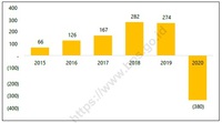 インドネシア政府も借金に転落 2021/10/17 09:28:21