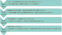 Koi Koi～女性が付き合う前にチェックしている恋愛の4つの発育プロセス～スタッフblog vol.14 2018/05/10 12:00:00