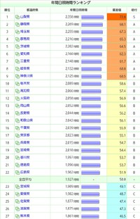 静岡県の年間日照時間・発電量は全国で何位？