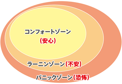 会長日記vol.51   成長にはコンフォートゾーンからラーニングゾーンへ踏み入れること