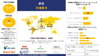 世界の納豆産業調査、シェア、サイズレポート、成長、需要、トップメーカー - 2024-2036年予測 2025/02/05 22:37:31