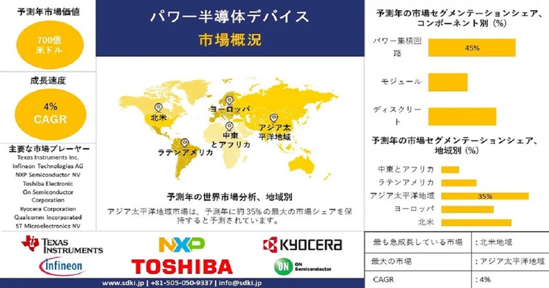 パワー半導体デバイスの世界市場規模調査、シェア、動向、洞察、トップメーカー、需要分析概要 - 2024-2036年予測