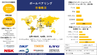 世界のボールベアリング産業調査、シェア、規模レポート、成長、需要、トップメーカー - 2025～2037年の予測