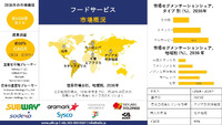 世界のフードサービス産業規模調査、シェア、動向、洞察、トップメーカー、需要分析概要 - 2024-2036年予測 2025/01/24 21:31:34