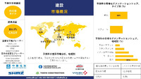 世界の建設産業調査、シェア、サイズレポート、成長、需要、トップメーカー - 2025-2037年予測 2025/04/04 16:54:35