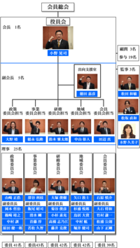 平成23年度組織図 2011/04/01 02:00:00