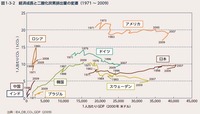 経済成長と二酸化炭素排出量の変遷（1971 ～ 2009） 2013/04/03 17:35:11