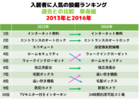 入居者に人気の設備ランキング　過去との比較 2017/03/23 11:50:00