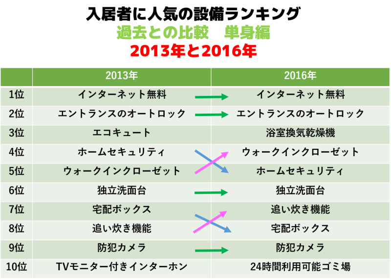 入居者に人気の設備ランキング　過去との比較