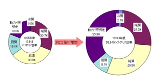 エネルギーの使い道