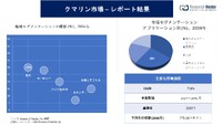 クマリン市場調査：市場規模、シェア、収益成長、開発、2036年までの需要予測レポートによる分析 2024/08/05 17:05:00