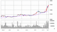 trading activity 2005/11/09 01:30:00