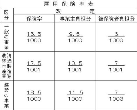 雇用保険率の改正