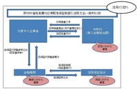 緊急保証制度のご案内 2008/11/01 19:25:00